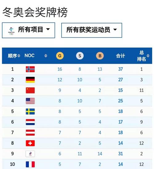 冬季奥运会奖牌榜中国第一